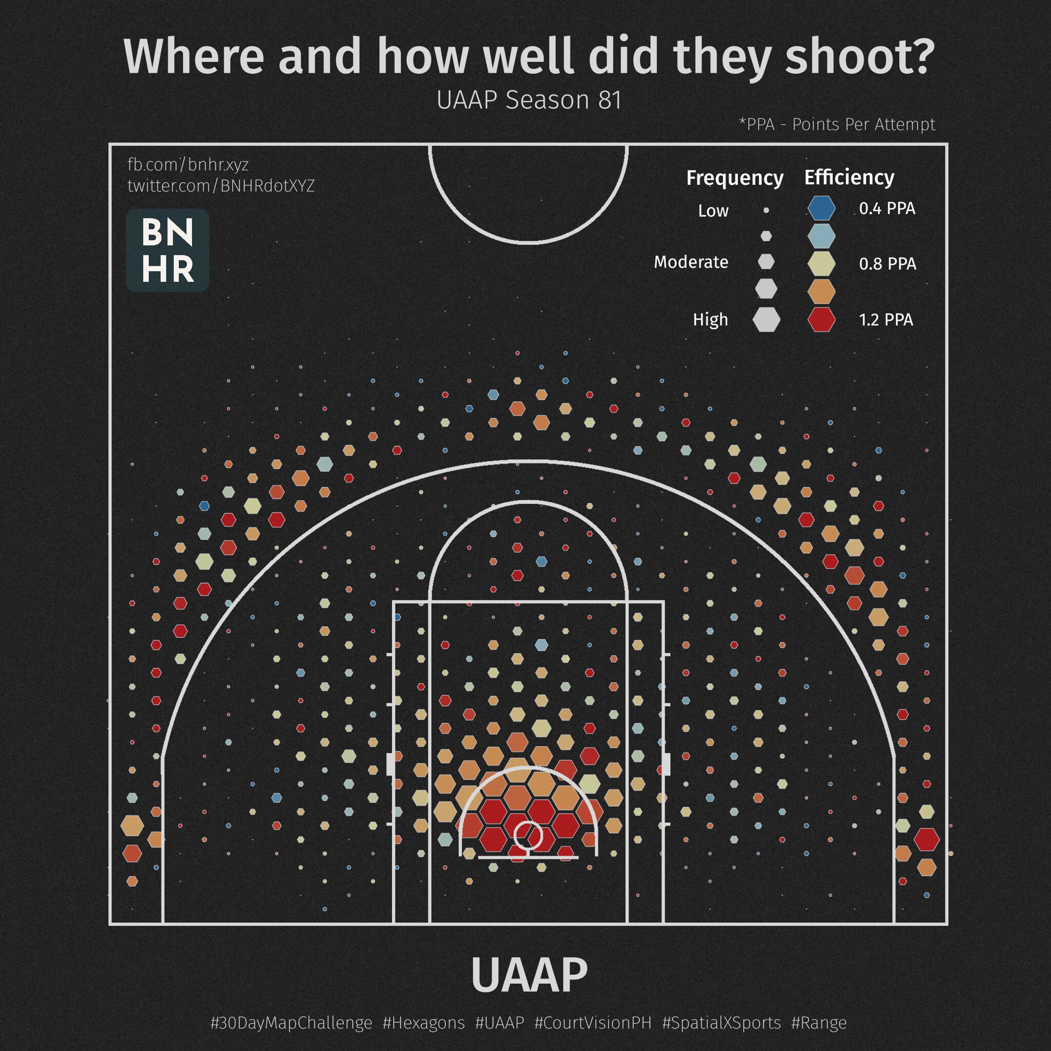 Tentativas de arremessos de quadra e pontos marcados na temporada 81 do UAAP