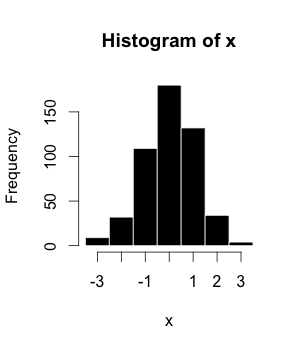 Một ví dụ về histogram, trong đó x là raster layer